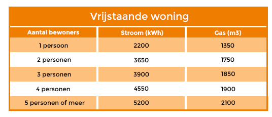 Tabel energieverbruik vrijstaande woning